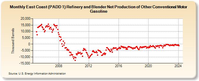 East Coast (PADD 1) Refinery and Blender Net Production of Other Conventional Motor Gasoline (Thousand Barrels)