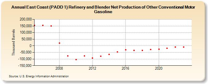 East Coast (PADD 1) Refinery and Blender Net Production of Other Conventional Motor Gasoline (Thousand Barrels)
