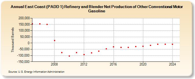 East Coast (PADD 1) Refinery and Blender Net Production of Other Conventional Motor Gasoline (Thousand Barrels)