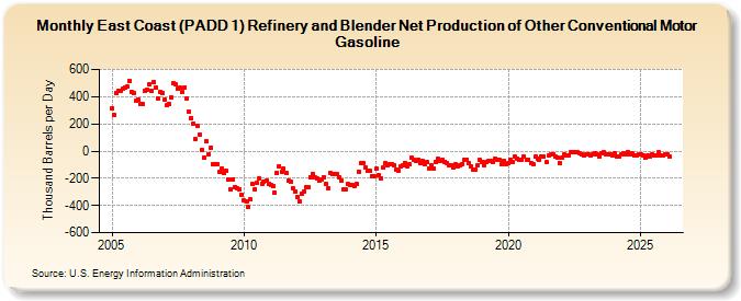 East Coast (PADD 1) Refinery and Blender Net Production of Other Conventional Motor Gasoline (Thousand Barrels per Day)