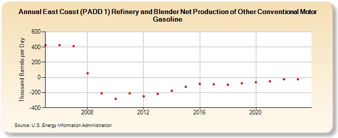 East Coast (PADD 1) Refinery and Blender Net Production of Other Conventional Motor Gasoline (Thousand Barrels per Day)