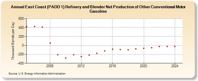 East Coast (PADD 1) Refinery and Blender Net Production of Other Conventional Motor Gasoline (Thousand Barrels per Day)