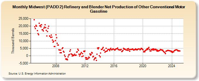 Midwest (PADD 2) Refinery and Blender Net Production of Other Conventional Motor Gasoline (Thousand Barrels)
