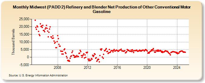 Midwest (PADD 2) Refinery and Blender Net Production of Other Conventional Motor Gasoline (Thousand Barrels)