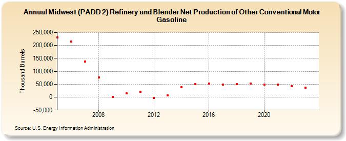 Midwest (PADD 2) Refinery and Blender Net Production of Other Conventional Motor Gasoline (Thousand Barrels)
