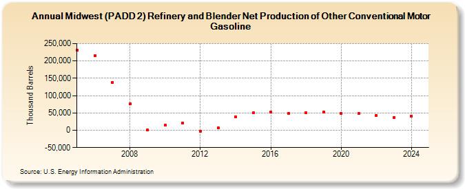 Midwest (PADD 2) Refinery and Blender Net Production of Other Conventional Motor Gasoline (Thousand Barrels)