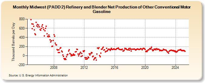 Midwest (PADD 2) Refinery and Blender Net Production of Other Conventional Motor Gasoline (Thousand Barrels per Day)