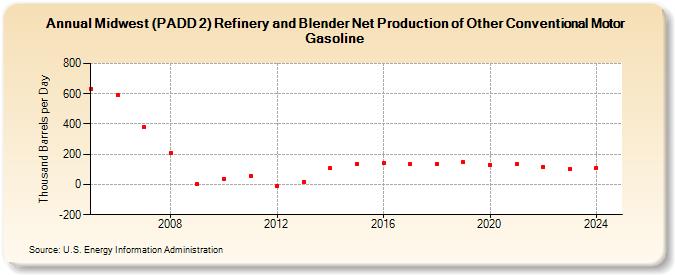 Midwest (PADD 2) Refinery and Blender Net Production of Other Conventional Motor Gasoline (Thousand Barrels per Day)