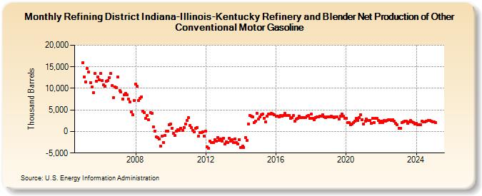 Refining District Indiana-Illinois-Kentucky Refinery and Blender Net Production of Other Conventional Motor Gasoline (Thousand Barrels)