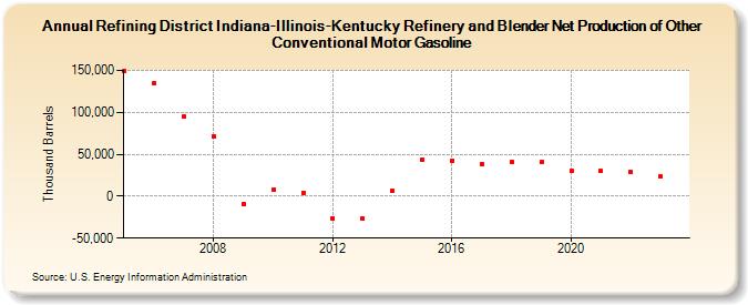 Refining District Indiana-Illinois-Kentucky Refinery and Blender Net Production of Other Conventional Motor Gasoline (Thousand Barrels)