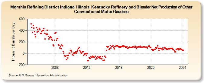Refining District Indiana-Illinois-Kentucky Refinery and Blender Net Production of Other Conventional Motor Gasoline (Thousand Barrels per Day)