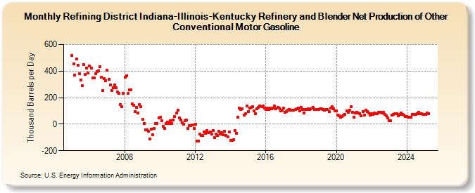 Refining District Indiana-Illinois-Kentucky Refinery and Blender Net Production of Other Conventional Motor Gasoline (Thousand Barrels per Day)