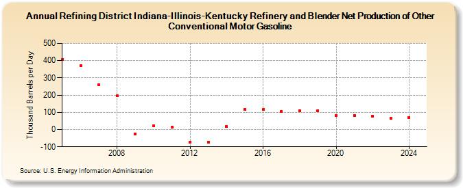 Refining District Indiana-Illinois-Kentucky Refinery and Blender Net Production of Other Conventional Motor Gasoline (Thousand Barrels per Day)