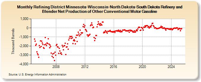 Refining District Minnesota-Wisconsin-North Dakota-South Dakota Refinery and Blender Net Production of Other Conventional Motor Gasoline (Thousand Barrels)