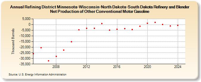 Refining District Minnesota-Wisconsin-North Dakota-South Dakota Refinery and Blender Net Production of Other Conventional Motor Gasoline (Thousand Barrels)