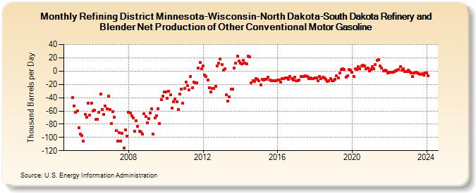 Refining District Minnesota-Wisconsin-North Dakota-South Dakota Refinery and Blender Net Production of Other Conventional Motor Gasoline (Thousand Barrels per Day)