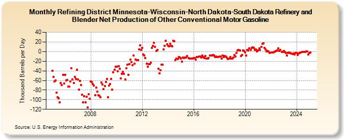 Refining District Minnesota-Wisconsin-North Dakota-South Dakota Refinery and Blender Net Production of Other Conventional Motor Gasoline (Thousand Barrels per Day)