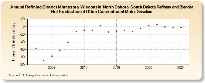 Refining District Minnesota-Wisconsin-North Dakota-South Dakota Refinery and Blender Net Production of Other Conventional Motor Gasoline (Thousand Barrels per Day)