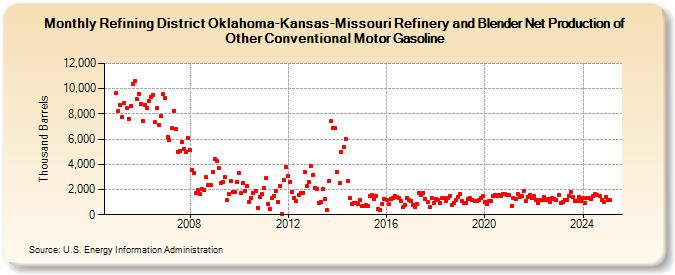 Refining District Oklahoma-Kansas-Missouri Refinery and Blender Net Production of Other Conventional Motor Gasoline (Thousand Barrels)