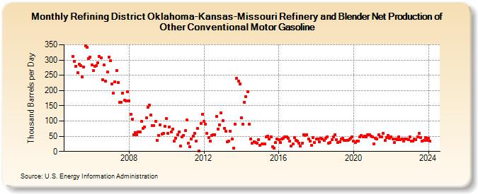 Refining District Oklahoma-Kansas-Missouri Refinery and Blender Net Production of Other Conventional Motor Gasoline (Thousand Barrels per Day)
