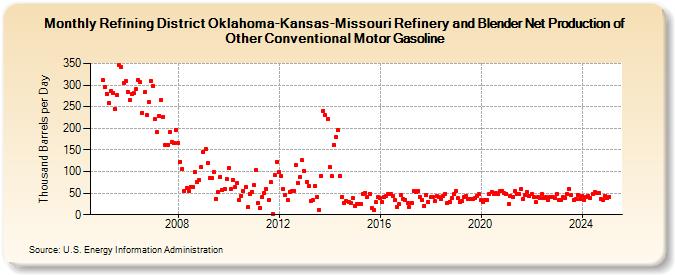 Refining District Oklahoma-Kansas-Missouri Refinery and Blender Net Production of Other Conventional Motor Gasoline (Thousand Barrels per Day)