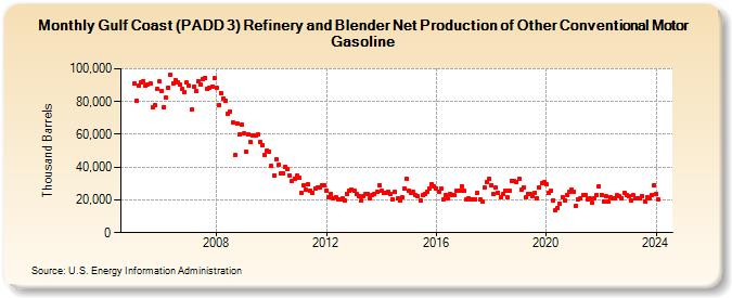 Gulf Coast (PADD 3) Refinery and Blender Net Production of Other Conventional Motor Gasoline (Thousand Barrels)