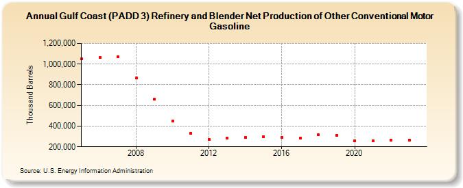 Gulf Coast (PADD 3) Refinery and Blender Net Production of Other Conventional Motor Gasoline (Thousand Barrels)