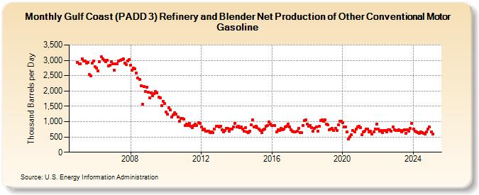 Gulf Coast (PADD 3) Refinery and Blender Net Production of Other Conventional Motor Gasoline (Thousand Barrels per Day)