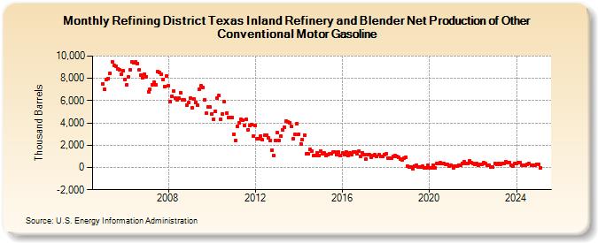 Refining District Texas Inland Refinery and Blender Net Production of Other Conventional Motor Gasoline (Thousand Barrels)