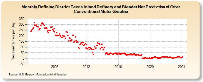 Refining District Texas Inland Refinery and Blender Net Production of Other Conventional Motor Gasoline (Thousand Barrels per Day)