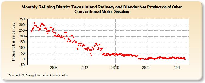 Refining District Texas Inland Refinery and Blender Net Production of Other Conventional Motor Gasoline (Thousand Barrels per Day)