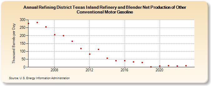 Refining District Texas Inland Refinery and Blender Net Production of Other Conventional Motor Gasoline (Thousand Barrels per Day)