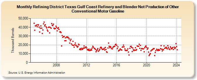 Refining District Texas Gulf Coast Refinery and Blender Net Production of Other Conventional Motor Gasoline (Thousand Barrels)