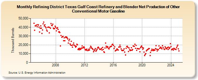 Refining District Texas Gulf Coast Refinery and Blender Net Production of Other Conventional Motor Gasoline (Thousand Barrels)