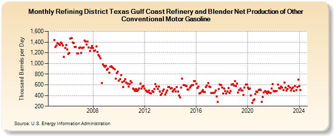 Refining District Texas Gulf Coast Refinery and Blender Net Production of Other Conventional Motor Gasoline (Thousand Barrels per Day)