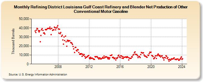 Refining District Louisiana Gulf Coast Refinery and Blender Net Production of Other Conventional Motor Gasoline (Thousand Barrels)