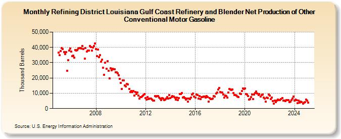 Refining District Louisiana Gulf Coast Refinery and Blender Net Production of Other Conventional Motor Gasoline (Thousand Barrels)