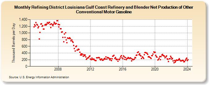 Refining District Louisiana Gulf Coast Refinery and Blender Net Production of Other Conventional Motor Gasoline (Thousand Barrels per Day)