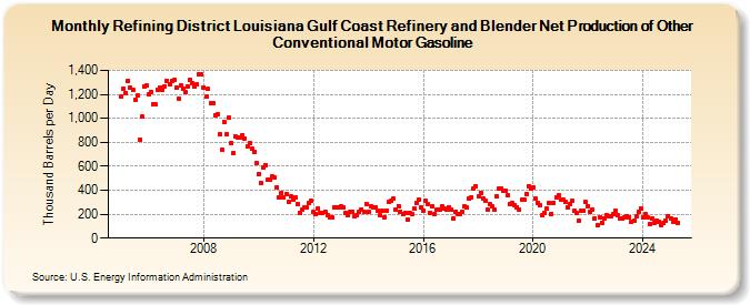 Refining District Louisiana Gulf Coast Refinery and Blender Net Production of Other Conventional Motor Gasoline (Thousand Barrels per Day)