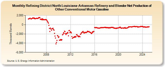 Refining District North Louisiana-Arkansas Refinery and Blender Net Production of Other Conventional Motor Gasoline (Thousand Barrels)