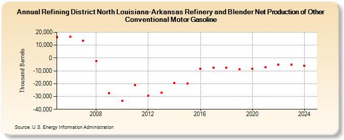 Refining District North Louisiana-Arkansas Refinery and Blender Net Production of Other Conventional Motor Gasoline (Thousand Barrels)