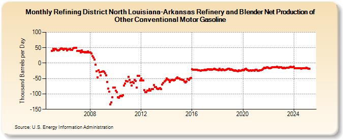 Refining District North Louisiana-Arkansas Refinery and Blender Net Production of Other Conventional Motor Gasoline (Thousand Barrels per Day)