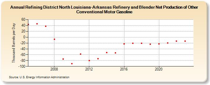 Refining District North Louisiana-Arkansas Refinery and Blender Net Production of Other Conventional Motor Gasoline (Thousand Barrels per Day)