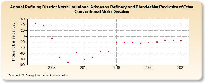 Refining District North Louisiana-Arkansas Refinery and Blender Net Production of Other Conventional Motor Gasoline (Thousand Barrels per Day)