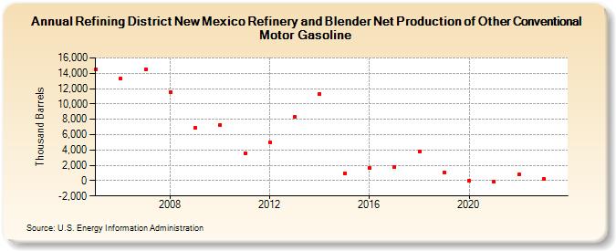 Refining District New Mexico Refinery and Blender Net Production of Other Conventional Motor Gasoline (Thousand Barrels)