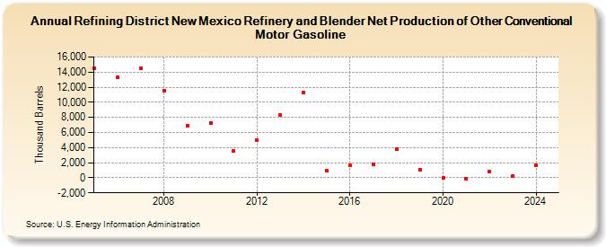 Refining District New Mexico Refinery and Blender Net Production of Other Conventional Motor Gasoline (Thousand Barrels)