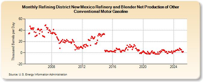 Refining District New Mexico Refinery and Blender Net Production of Other Conventional Motor Gasoline (Thousand Barrels per Day)