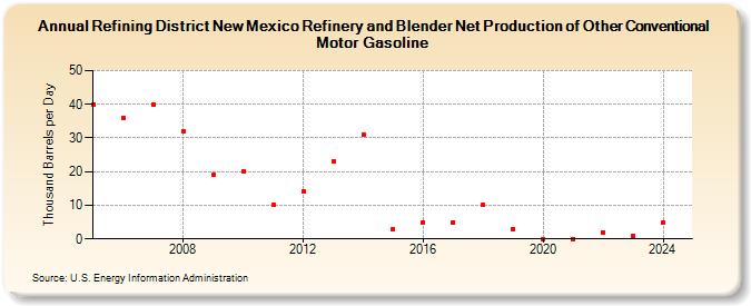 Refining District New Mexico Refinery and Blender Net Production of Other Conventional Motor Gasoline (Thousand Barrels per Day)