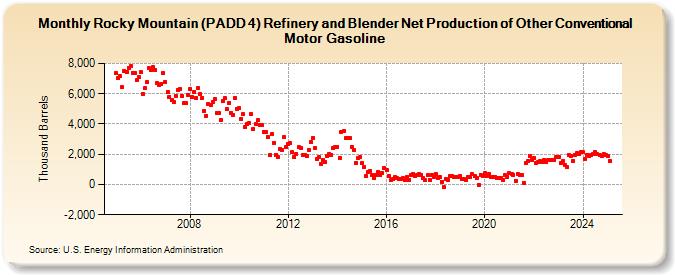 Rocky Mountain (PADD 4) Refinery and Blender Net Production of Other Conventional Motor Gasoline (Thousand Barrels)