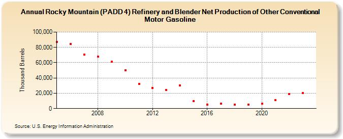 Rocky Mountain (PADD 4) Refinery and Blender Net Production of Other Conventional Motor Gasoline (Thousand Barrels)